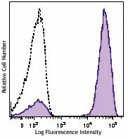 Brilliant Violet 421™ Streptavidin