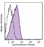 Brilliant Violet 510™ anti-human CD107a (LAMP-1)