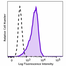 Brilliant Violet 510™ anti-human CD117 (c-kit)