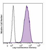 Brilliant Violet 510™ anti-human CD11b