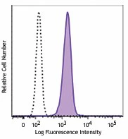 Brilliant Violet 510™ anti-human CD11c