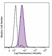 Brilliant Violet 510â„¢ anti-human CD11c