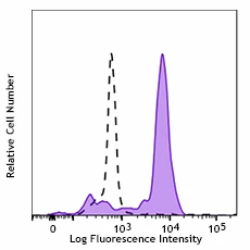 Brilliant Violet 510™ anti-human CD14