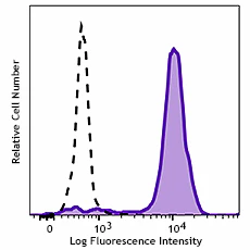 Brilliant Violet 510™ anti-human CD14