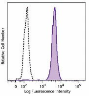 Brilliant Violet 510™ anti-human CD14