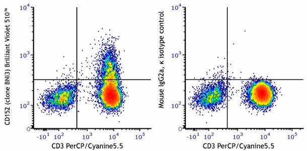 Brilliant Violet 510™ anti-human CD152 (CTLA-4)