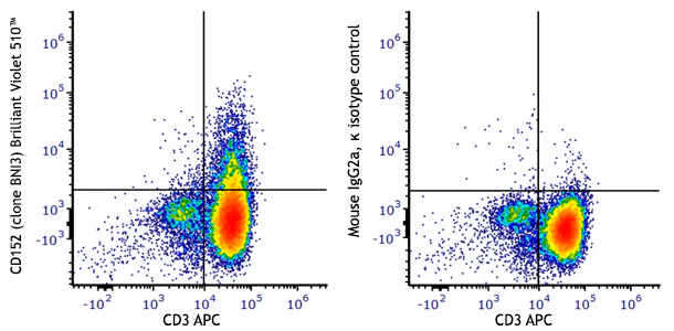 Brilliant Violet 510™ anti-human CD152 (CTLA-4) - Image 2