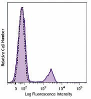 Brilliant Violet 510™ anti-human CD16