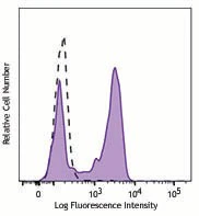 Brilliant Violet 510™ anti-human CD163