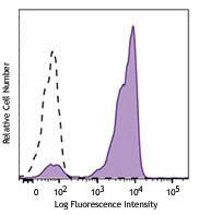 Brilliant Violet 510â„¢ anti-human CD2