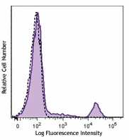 Brilliant Violet 510™ anti-human CD20