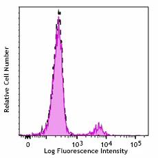 Brilliant Violet 510™ anti-human CD22