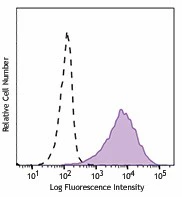 Brilliant Violet 510™ anti-human CD25
