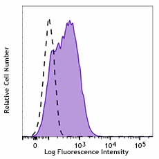 Brilliant Violet 510™ anti-human CD279 (PD-1) - Image 3
