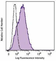 Brilliant Violet 510â„¢ anti-human CD279 (PD-1)