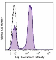 Brilliant Violet 510™ anti-human CD28
