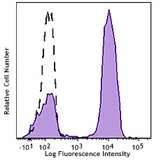 Brilliant Violet 510â„¢ anti-human CD3