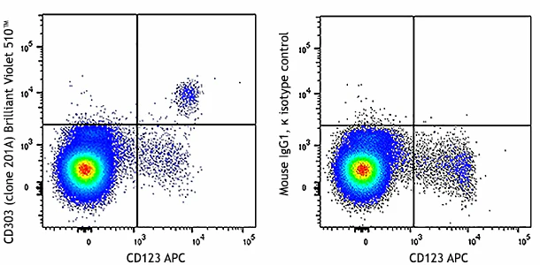 Brilliant Violet 510™ anti-human CD303 (BDCA-2)