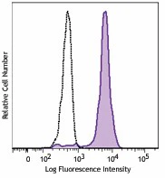 Brilliant Violet 510™ anti-human CD33