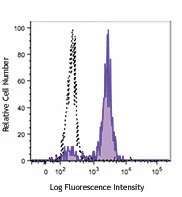 Brilliant Violet 510™ anti-human CD33