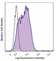 Brilliant Violet 510™ anti-human CD366 (Tim-3)