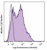 Brilliant Violet 510™ anti-human CD38