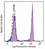 Brilliant Violet 510â„¢ anti-human CD4