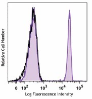 Brilliant Violet 510™ anti-human CD4