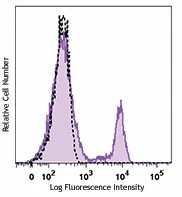 Brilliant Violet 510™ anti-human CD40