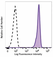 Brilliant Violet 510™ anti-human CD45