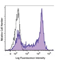 Brilliant Violet 510™ anti-human CD5
