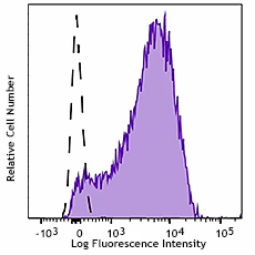 Brilliant Violet 510™ anti-human CD62P (P-Selectin)