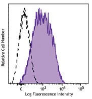 Brilliant Violet 510™ anti-human CD63