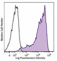 Brilliant Violet 510™ anti-human CD69