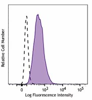 Brilliant Violet 510™ anti-human CD80