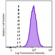 Brilliant Violet 510™ anti-human EGFR