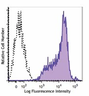 Brilliant Violet 510™ anti-human HLA-A,B,C