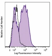 Brilliant Violet 510™ anti-human Ki-67