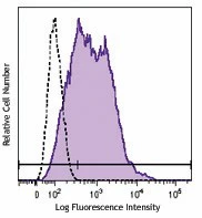 Brilliant Violet 510™ anti-human/mouse/rat CD278 (ICOS)
