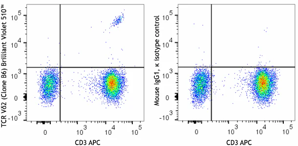 Brilliant Violet 510™ anti-human TCR Vδ2