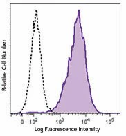 Brilliant Violet 510™ anti-mouse CD14