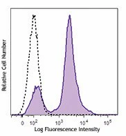 Brilliant Violet 510™ anti-mouse CD16/32