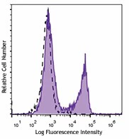 Brilliant Violet 510™ anti-mouse CD3ε