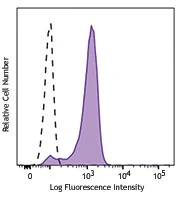 Brilliant Violet 510™ anti-mouse CD326 (Ep-CAM)