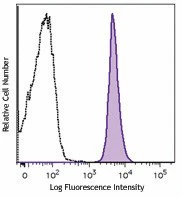 Brilliant Violet 510â„¢ anti-mouse CD45.2