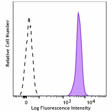 Brilliant Violet 510™ anti-mouse CD45