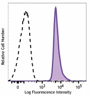 Brilliant Violet 510™ anti-mouse CD48