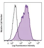 Brilliant Violet 510™ anti-mouse CD86