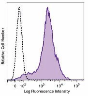 Brilliant Violet 510™ anti-mouse/human CD44