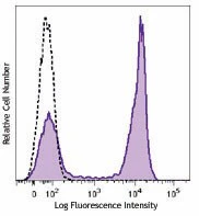 Brilliant Violet 510™ anti-mouse/human CD45R/B220